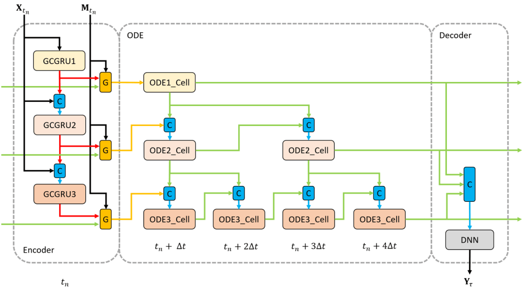 HDG-ODE research diagram