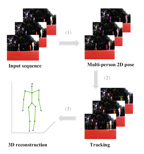 Multi-person 3D Pose Estimation research diagram