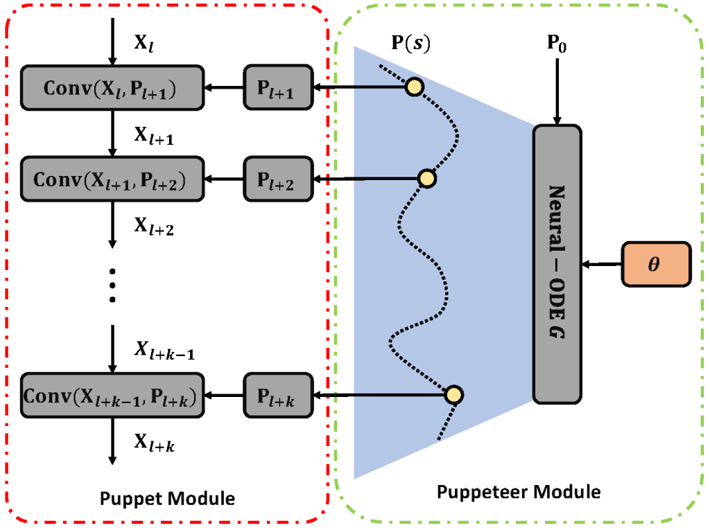 Puppet-CNN research diagram