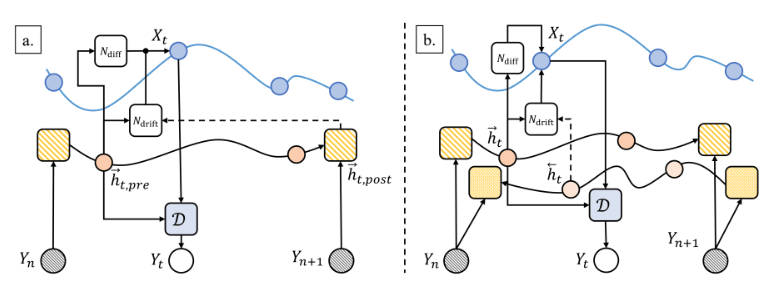 Continuous-Time Stochastic Differential Networks research diagram